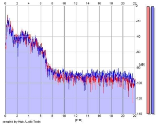 Frequency Analysis