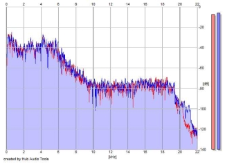 Frequency Analysis