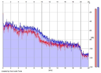 Frequency Analysis