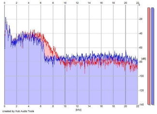 Frequency Analysis