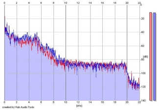 Frequency Analysis