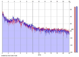 Frequency Analysis