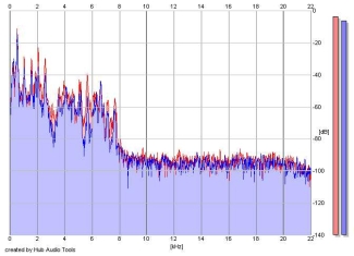 Frequency Analysis