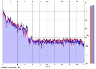 Frequency Analysis