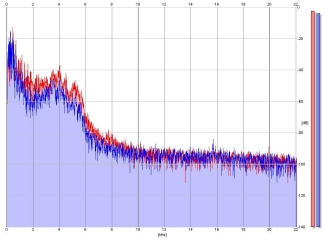 Frequency Analysis