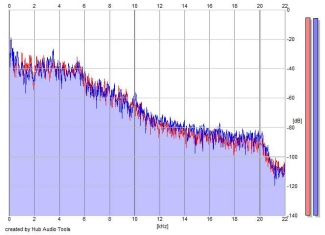 Frequency Analysis