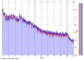 Frequency Analysis