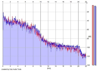Frequency Analysis