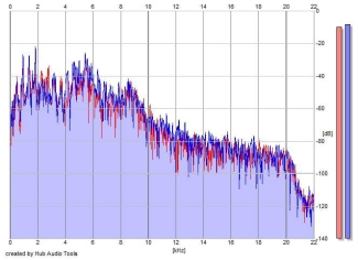 Frequency Analysis