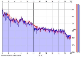 Frequency Analysis