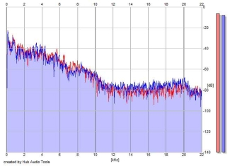 Frequency Analysis