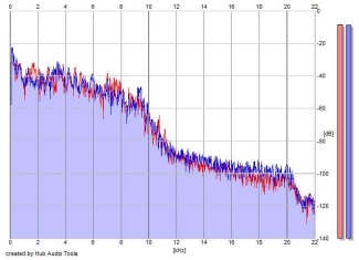 Frequency Analysis