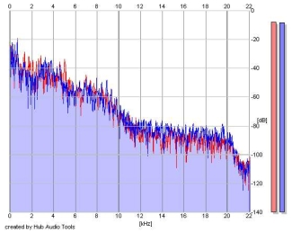 Frequency Analysis