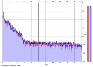 Frequency Analysis