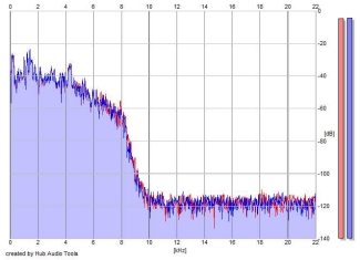 Frequency Analysis