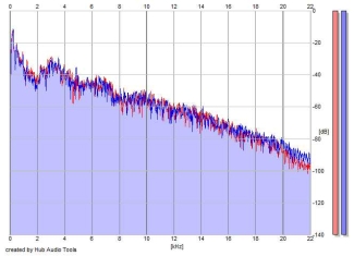 Frequency Analysis