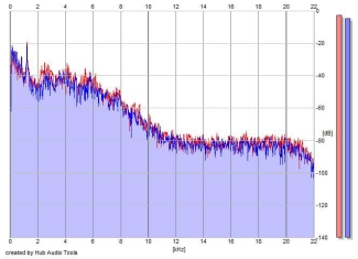 Frequency Analysis