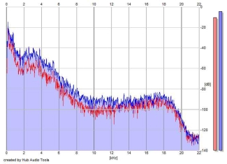 Frequency Analysis