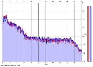 Frequency Analysis