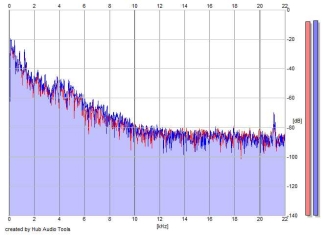 Frequency Analysis