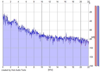 Frequency Analysis