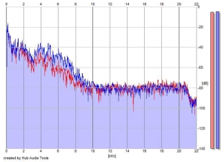 Frequency Analysis