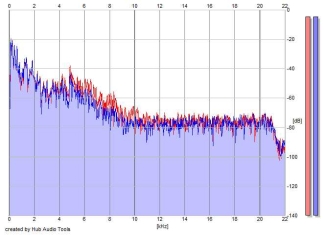 Frequency Analysis