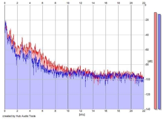 Frequency Analysis