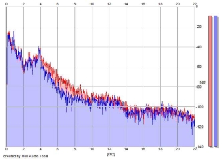 Frequency Analysis