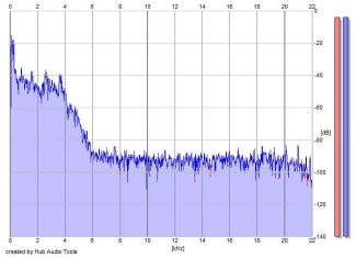 Frequency Analysis