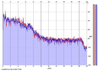 Frequency Analysis