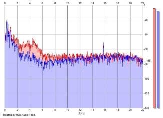 Frequency Analysis