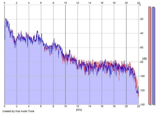 Frequency Analysis