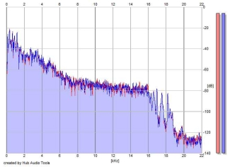 Frequency Analysis