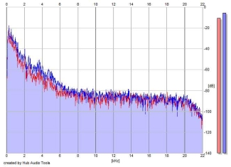 Frequency Analysis