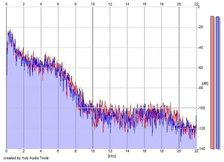 Frequency Analysis