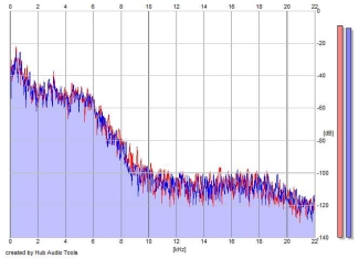 Frequency Analysis