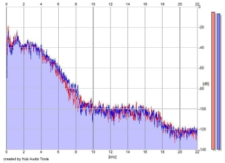 Frequency Analysis