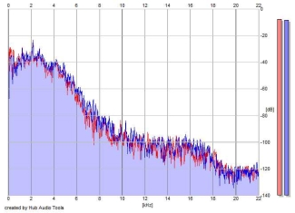 Frequency Analysis