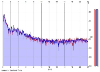 Frequency Analysis