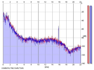 Frequency Analysis