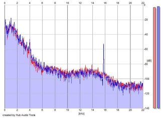 Frequency Analysis