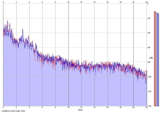 Frequency Analysis