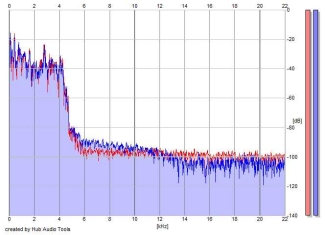 Frequency Analysis