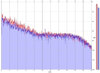 Frequency Analysis