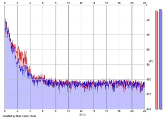 Frequency Analysis