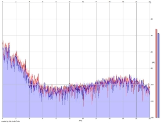 Frequency Analysis