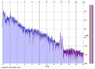 Frequency Analysis