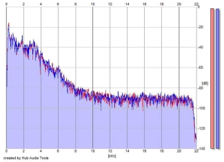 Frequency Analysis