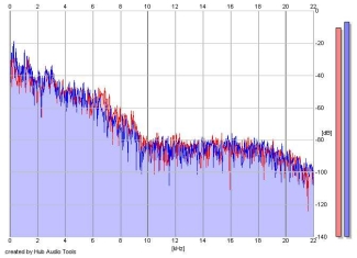 Frequency Analysis